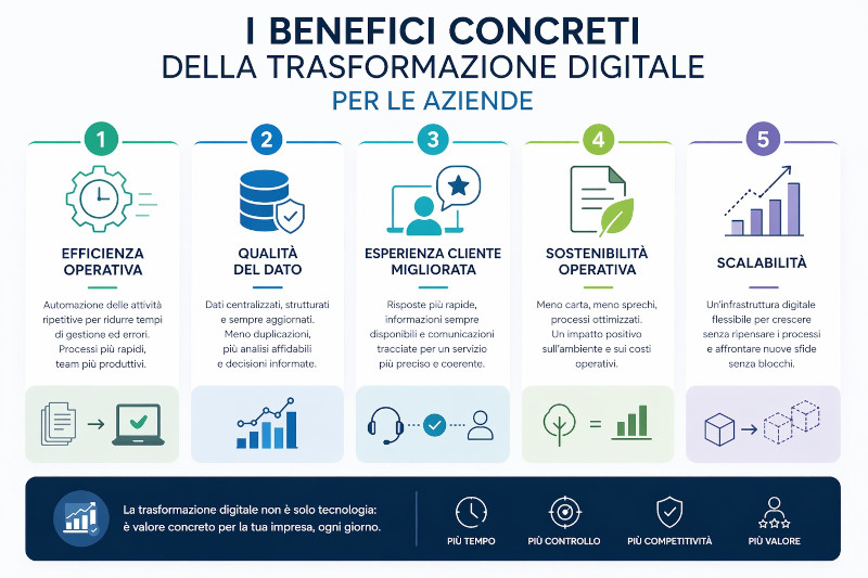 Infografica Benefici Transizione Digitale