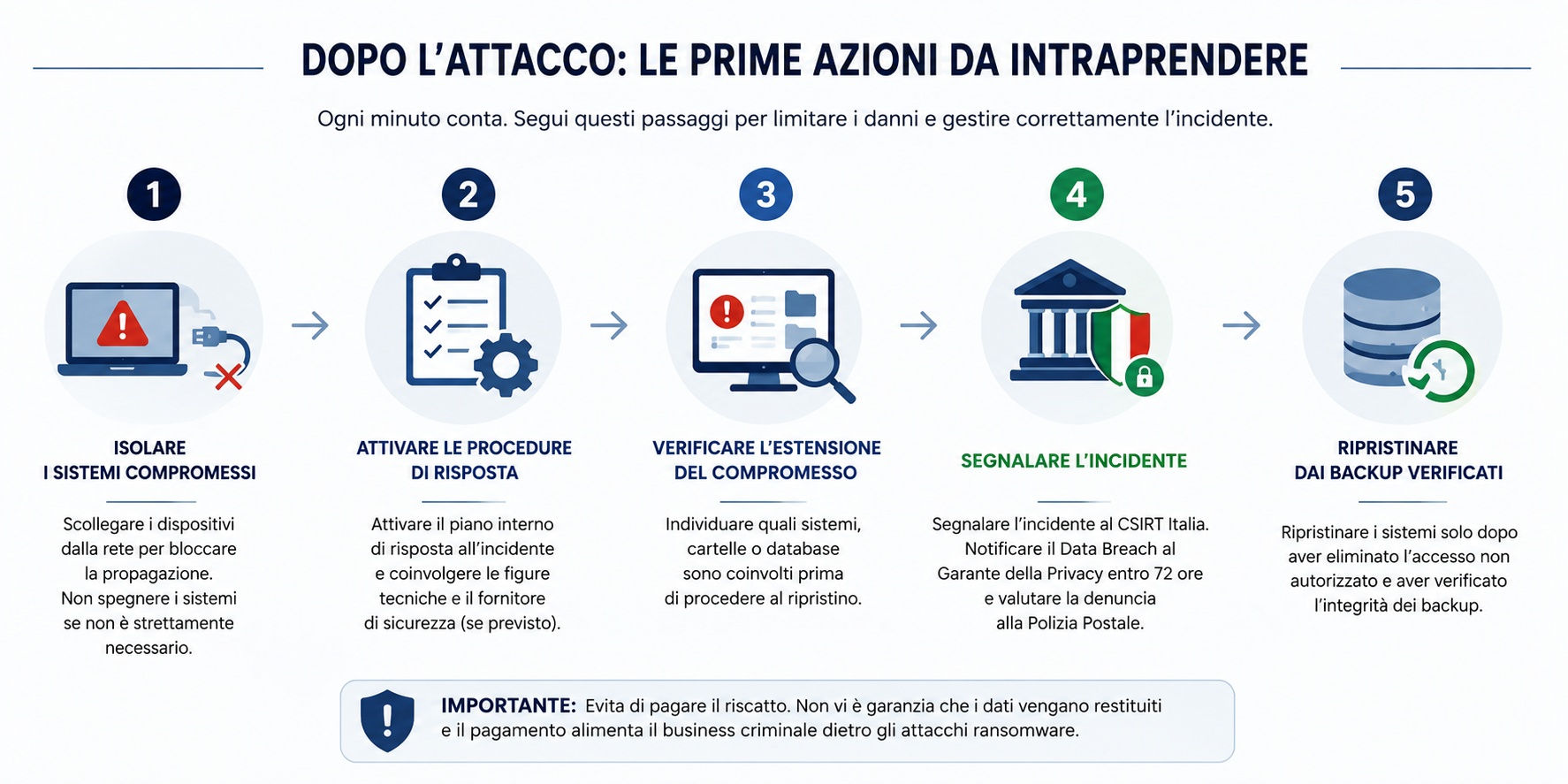 Infografica - Cosa fare in caso di attacco ransomware Infografica - Cosa fare in caso di attacco ransomware
