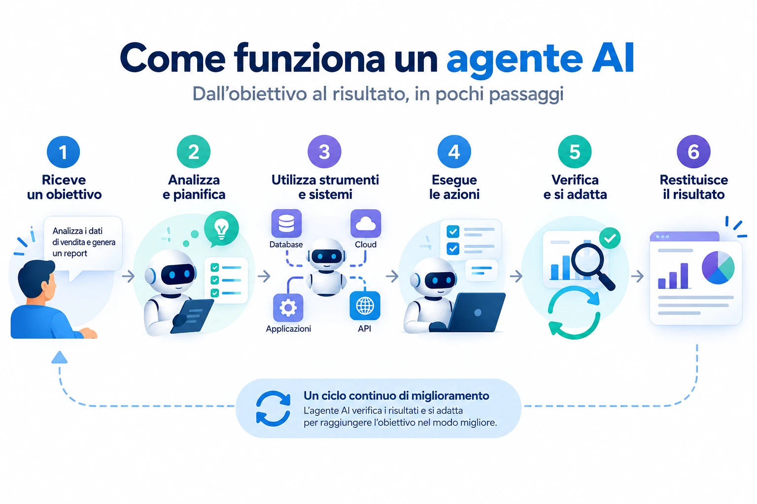 Infografica - Come funziona un Agente AI Infografica - Come funziona un Agente AI